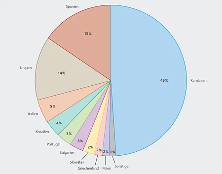 Ein Tortendiagramm zeigt die Herkunft von Hunden aus dem europäischen Ausland, die 2020 nach Deutschland verbracht wurden.
