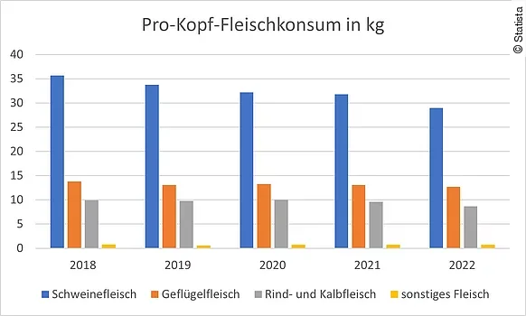 Pro-Kopf-Fleischkonsum in kg Pro-Kopf-Fleischkonsum in kg