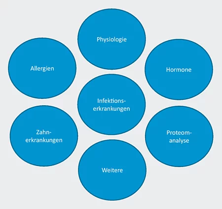 Ein Diagramm zeigt etablierte Einsatzgebiete der Speicheldiagnostik in der Kleintiermedizin.
