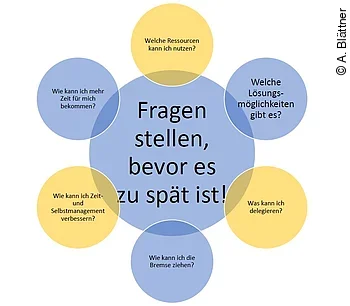 Fragen