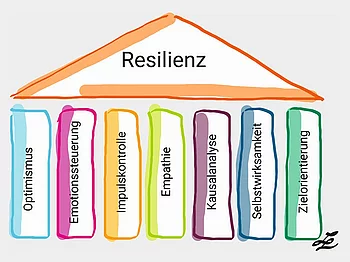 Resilenz
