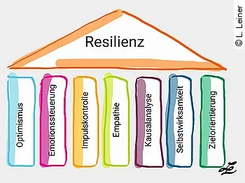 Resilenz