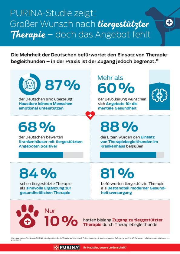 Infografik zeigt Ergebnisse einer aktuellen PURINA-Studie zu Therapiehunden.